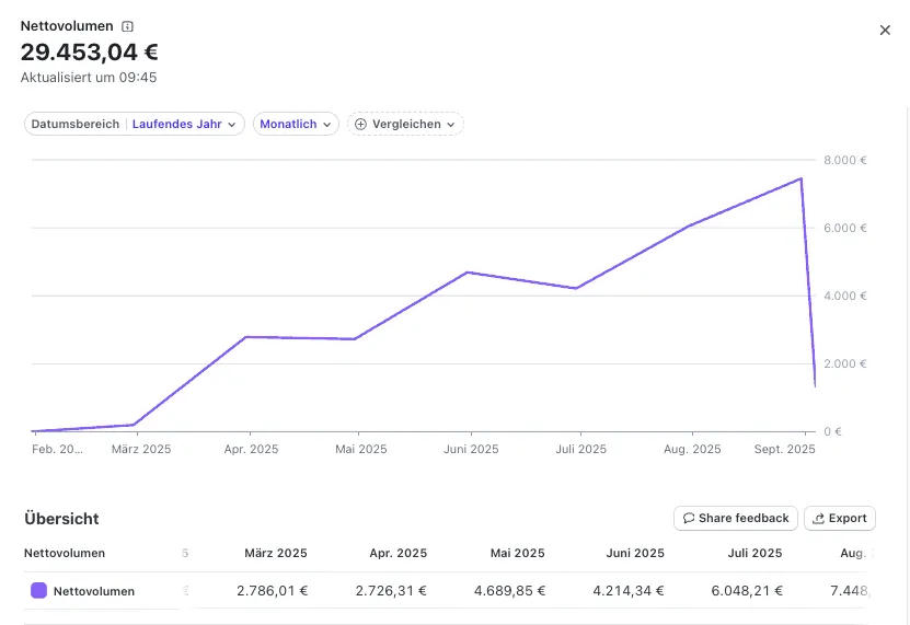 Nettovolumen Entwicklung über das Jahr